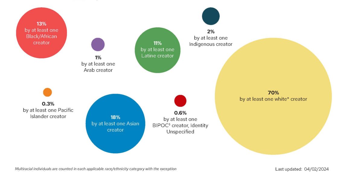 BIPOC Representation in Children’s Literatures Continues Its Slow Rise, According to CCBC’s Diversity Statistics