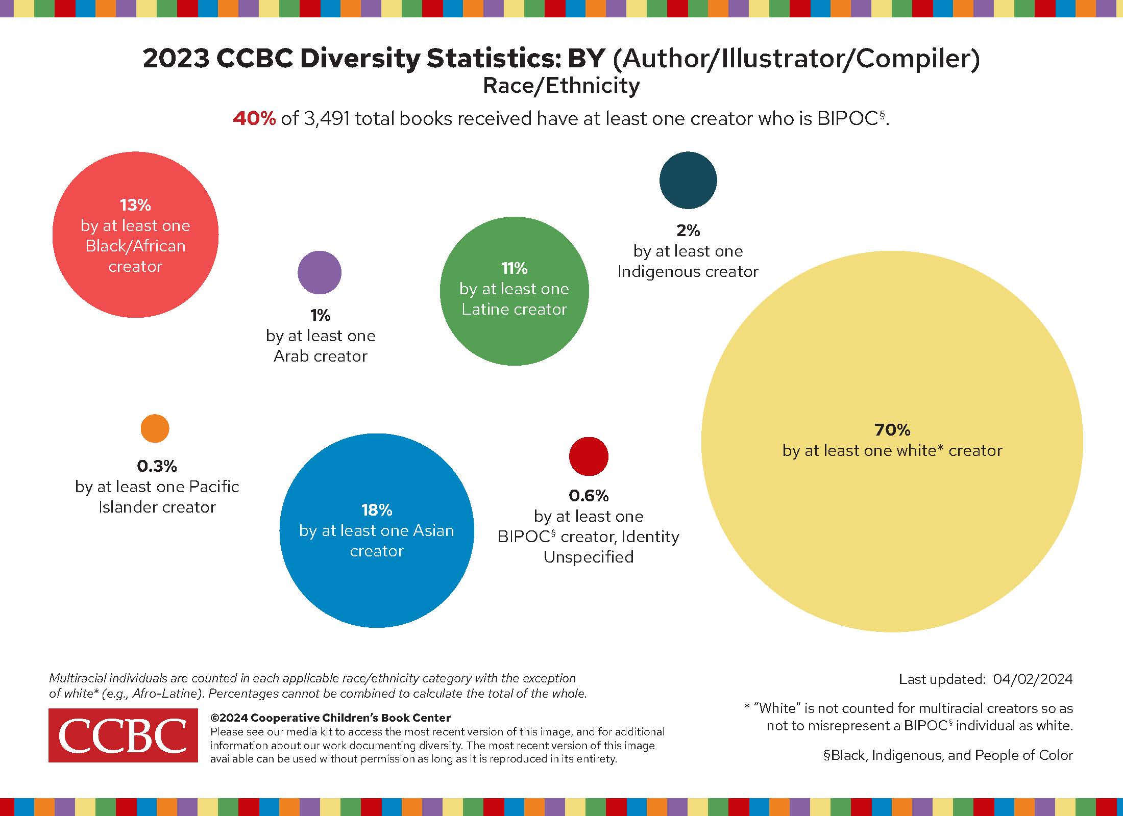 BIPOC Representation in Children’s Literatures Continues Its Slow Rise, According to CCBC’s Diversity Statistics