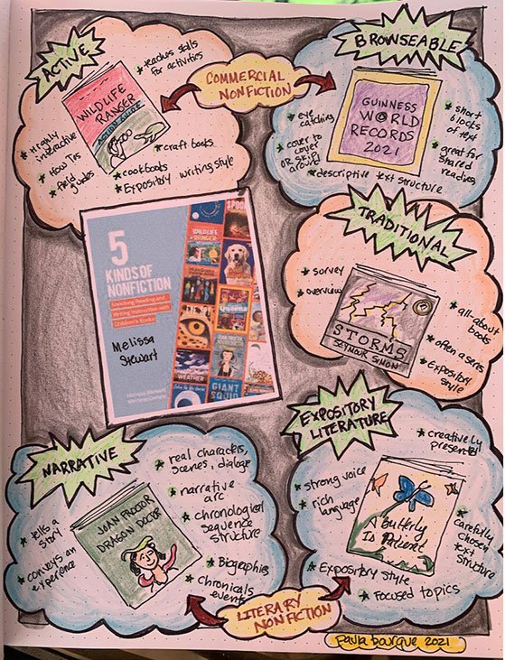 Five forms of nonfiction.