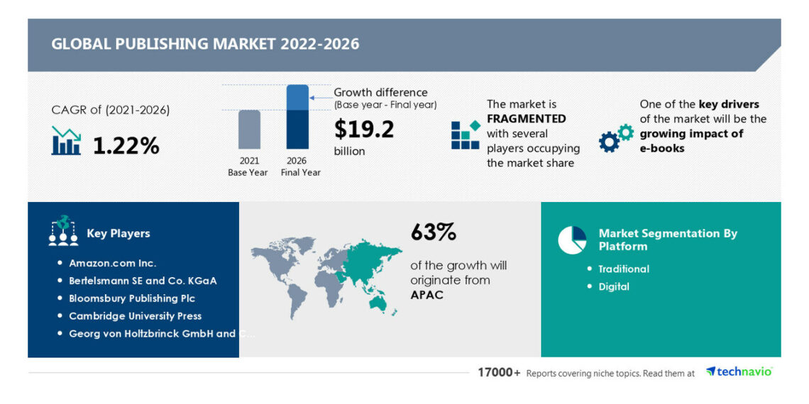 Publishing market size to grow by USD 19.2 billion from 2021 to 2026: Rise in the number of indie and self-published authors to be a leading trend