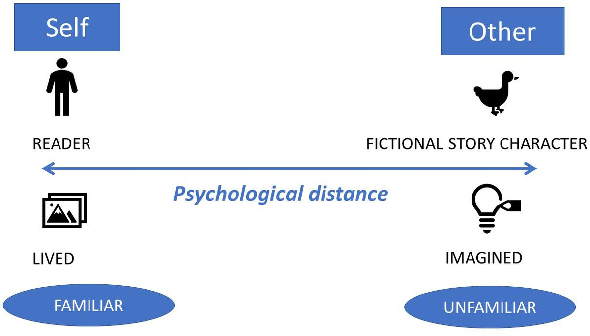 The Distance Between the “Self” and the “Other” in Children’s Digital Books The Distance Between the “Self” and the “Other” in Children’s Digital Books
