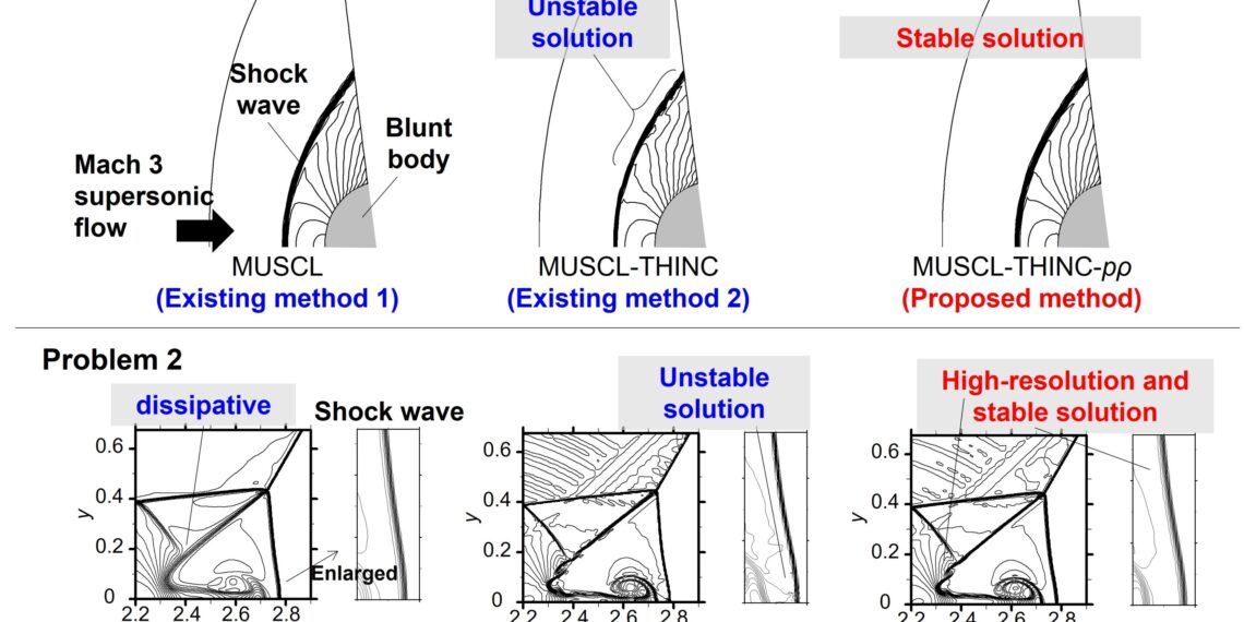 Team develops novel hybrid scheme for compressible flow computations