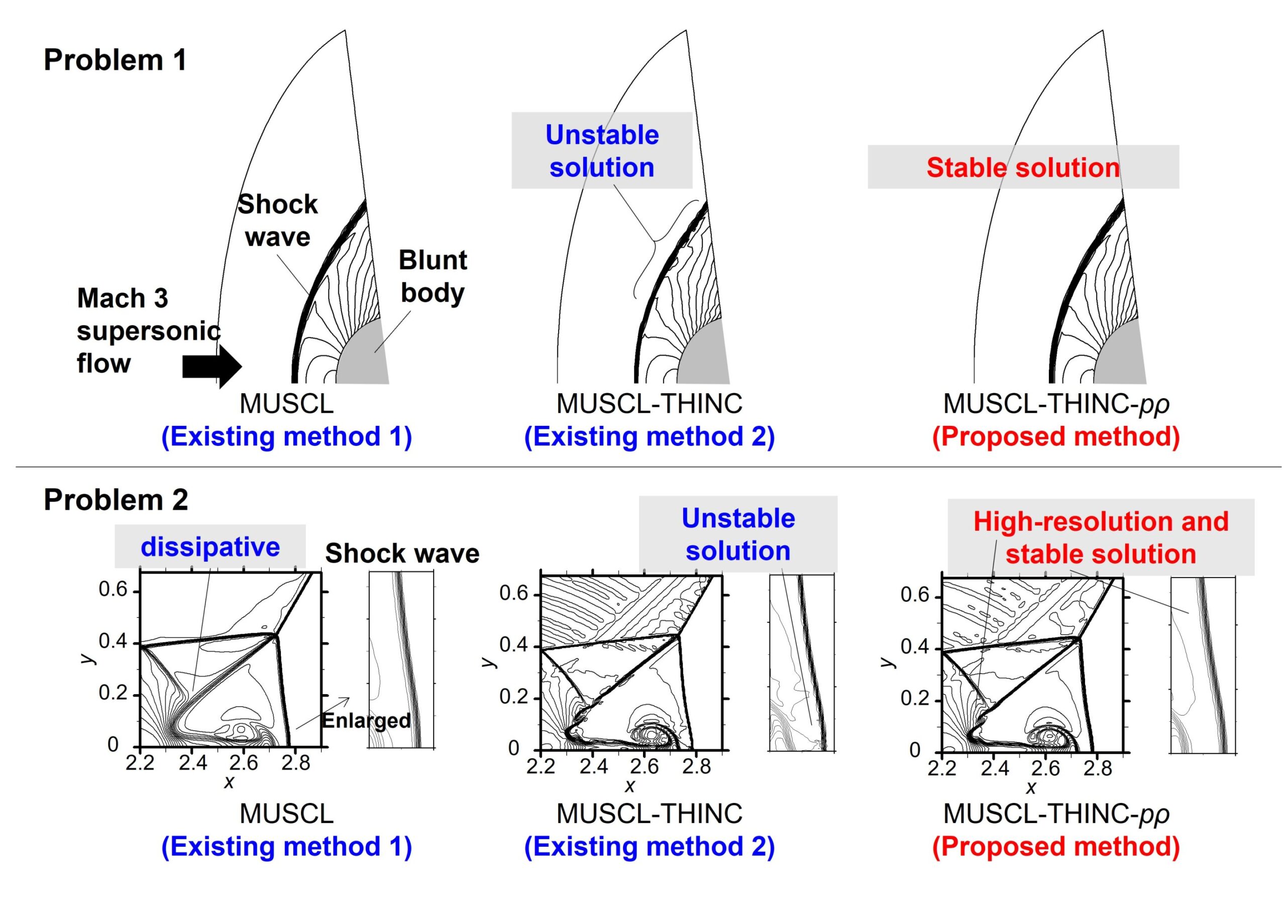Team develops novel hybrid scheme for compressible flow computations Team develops novel hybrid scheme for compressible flow computations
