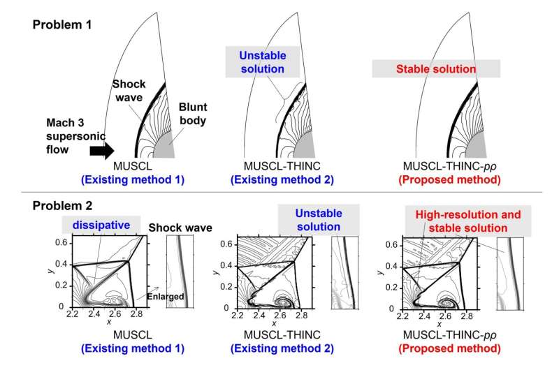 In problem 1, the flow around a blunt body subjected to the supersonic flow is solved. Problem 2 presents the shock wave reflection on the wall involving complex interaction phenomena. For both problems, this hybrid method shows accurate solutions without serious errors. Credit: Yokohama National University Team develops novel hybrid scheme for compressible flow computations