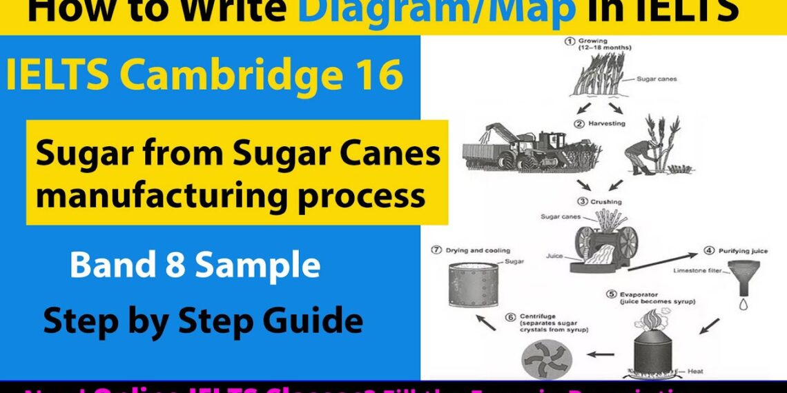 IELTS WRITING TASK 1 DIAGRAM 2021 | Manufacturing process for making sugar from sugar canes | Band 8