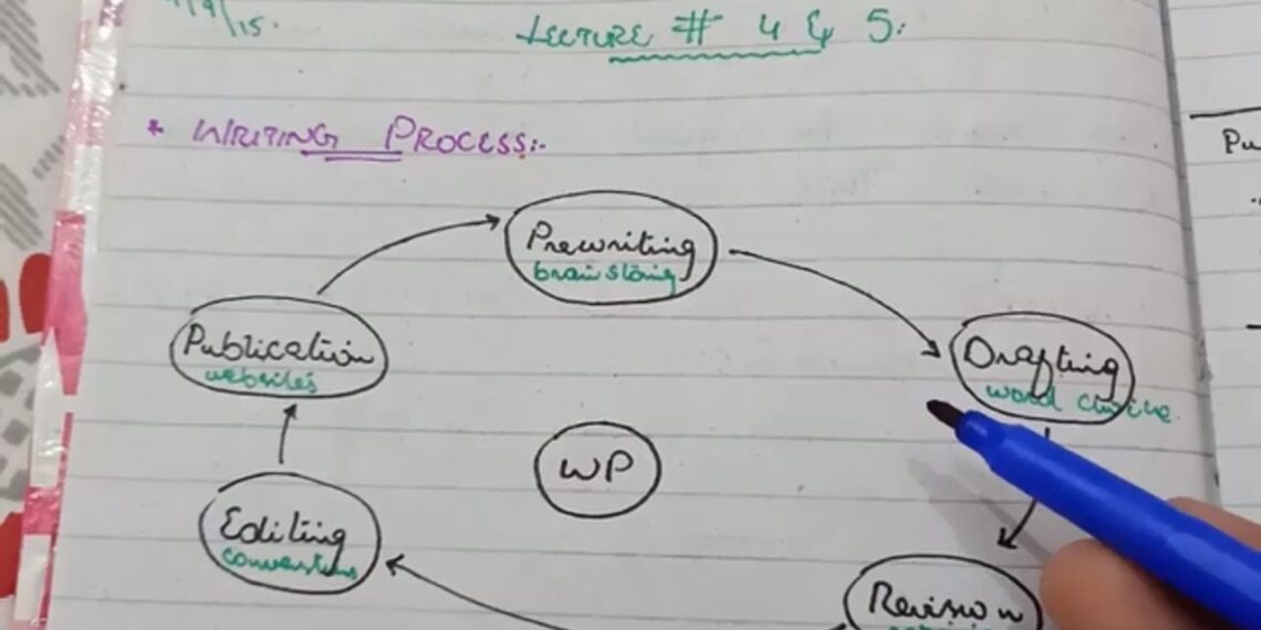 The writing process steps ! Technical report writing process